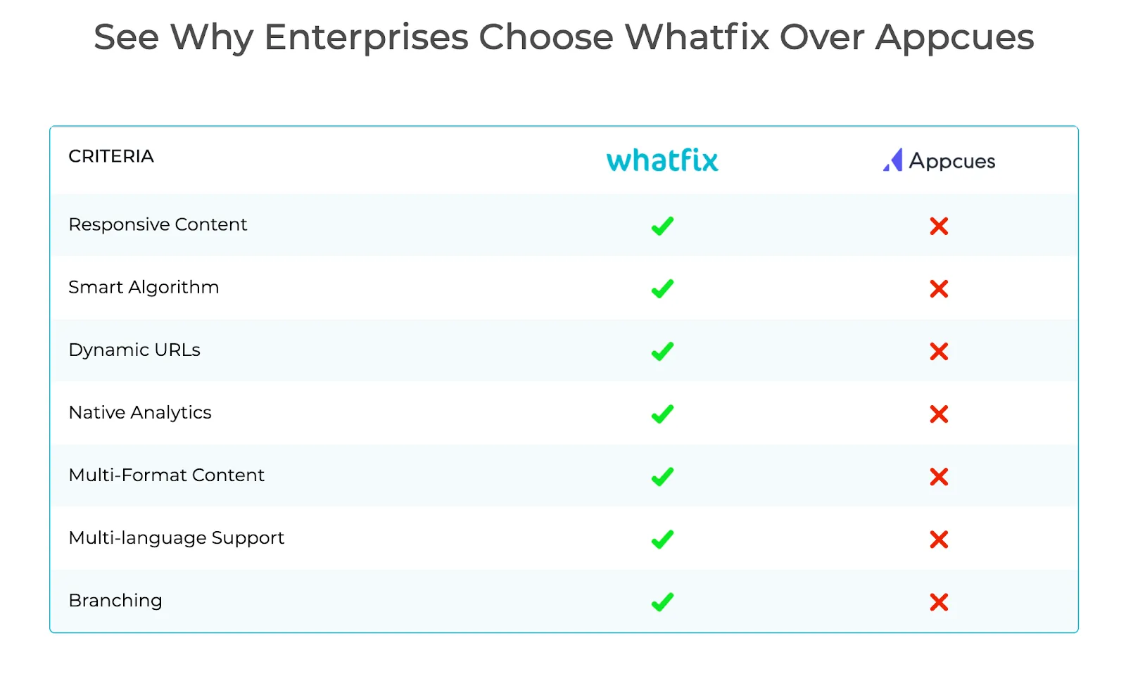 Whatfix feature comparison vs AppCues