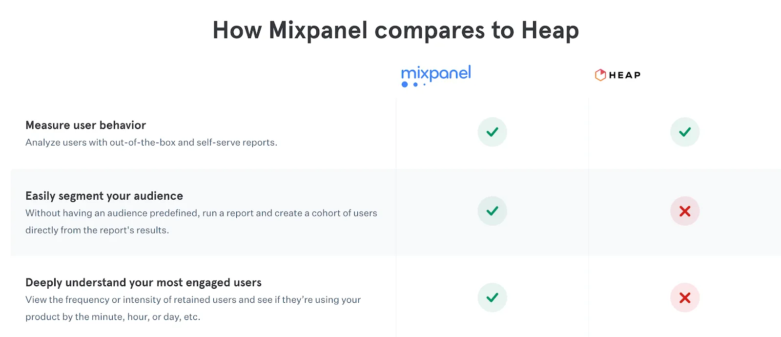 Mixpanel feature comparison vs Heap